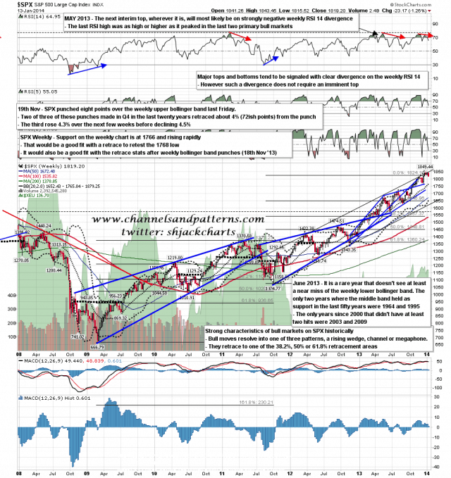 140114 SPX Weekly Patterns BBs MAs