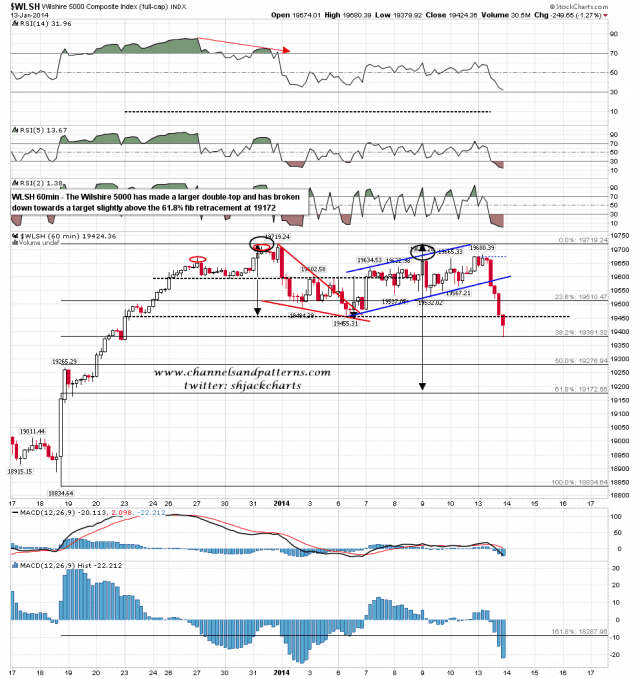 140114 WLSH 60min Double-Top Broken Down
