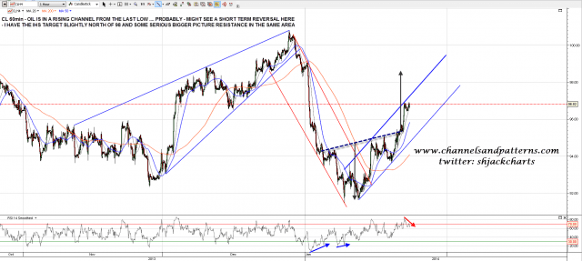 140123 CL 60min IHS and Rising Channel