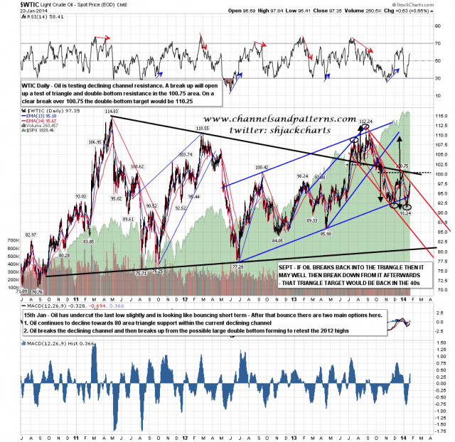 140124 WTIC Daily Testing Declining Channel Resistance