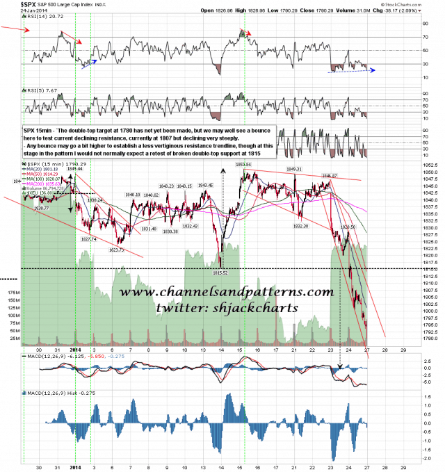 140127 SPX 15min Trendlines and RSI