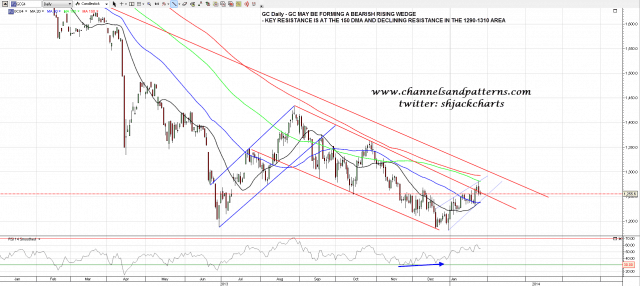 140128 GC Daily Rising Wedge and Resistance