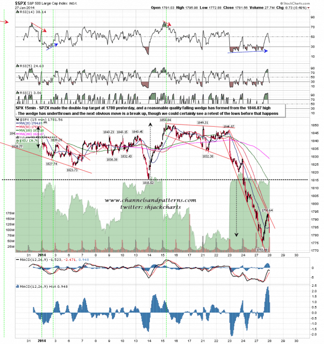 140128 SPX 15min Falling Wedge