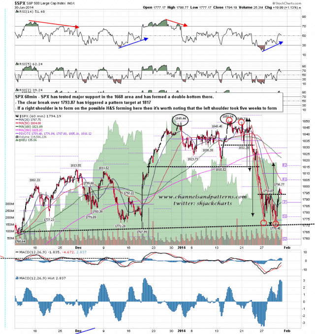 140131 SPX 60min Double Bottom within Poss HS Forming