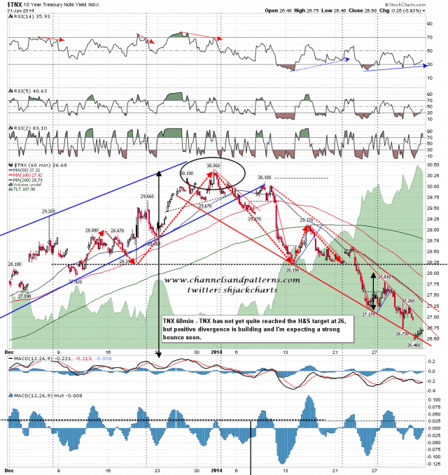 140203 TNX 60min Patterns
