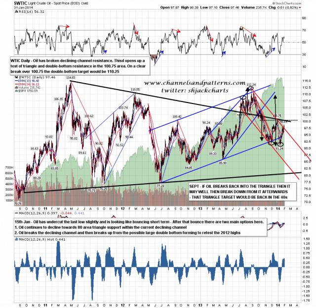 140203 WTIC Daily Falling Channel Broken