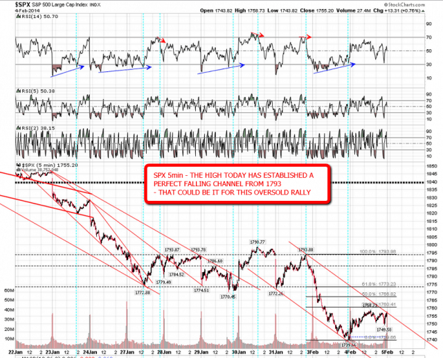 140204-C SPX 5min Falling Channel Established