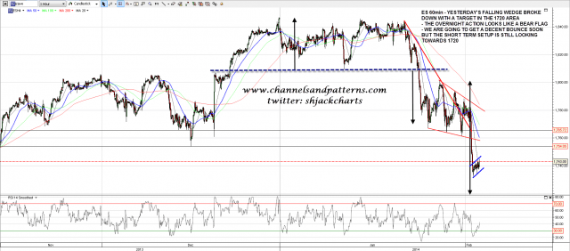 140204 ES 60min Wedge Target and Bear Flag