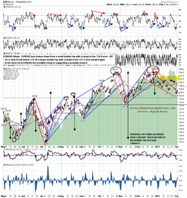 140204 EURUSD 60min DT Target Made
