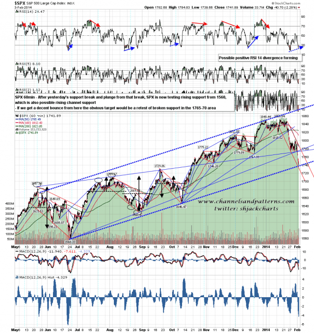 140204 SPX 60min Trendlines and MAs