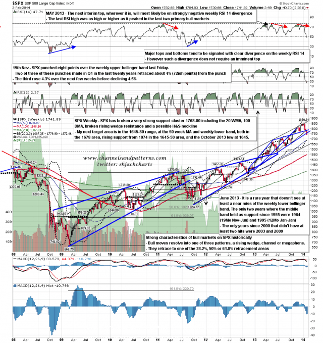 140204 SPX Weekly Patterns BBs MAs