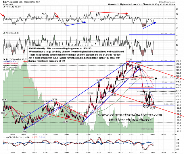 140205 JPYUSD Weekly Falling Channel and Poss DB