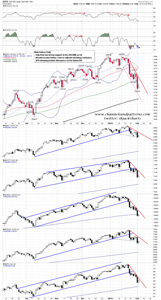 140205 Main Indices Daily 200DMA Scan