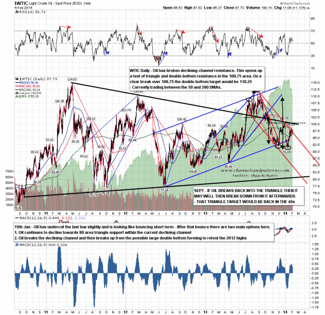 140205 WTIC Daily Trendlines and MAs