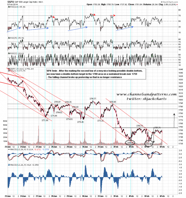140206 SPX 5min Channel Broken and Poss DB