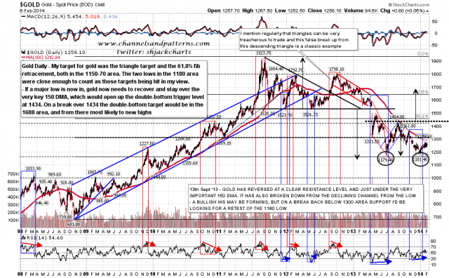 140207 Gold Daily Poss DB and the 150 DMA