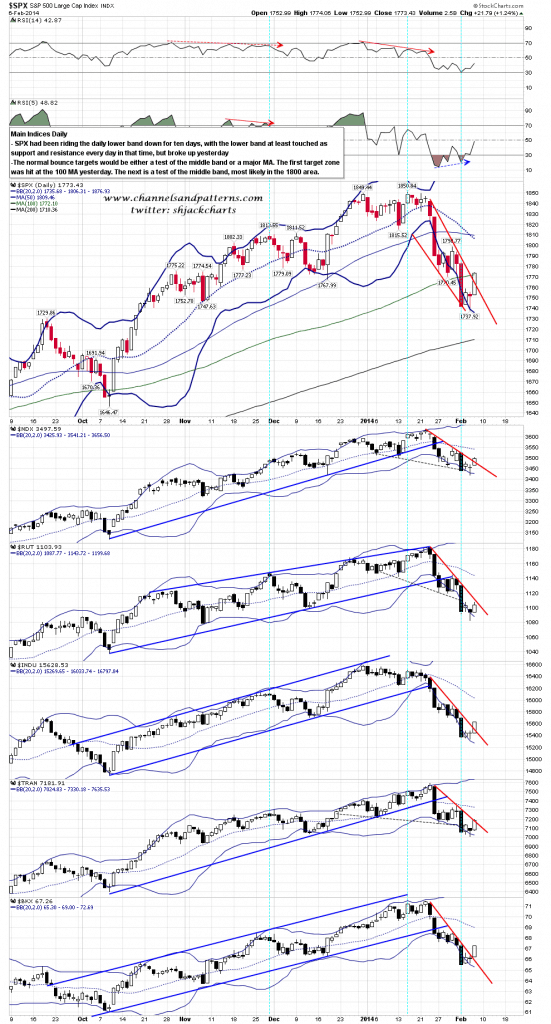 140207 Main Indices Daily Scan BBs