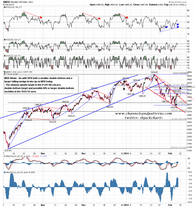 140207 NDX 60min Double Bottom and Falling Wedge Broken Up