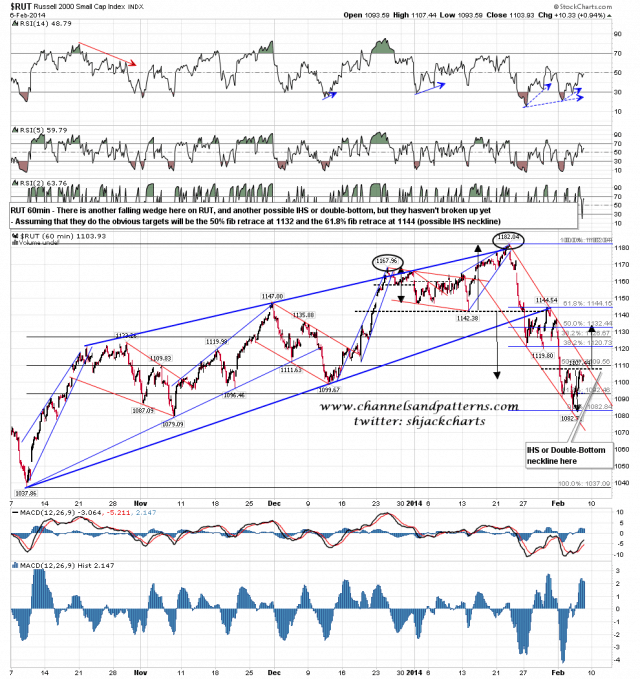 140207 RUT 60min Double Bottom and Falling Wedge