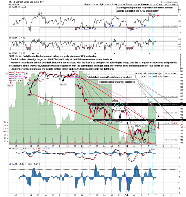 140207 SPX 15min Patterns and Resistance Levels