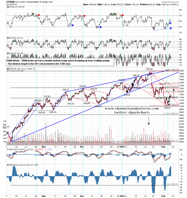 140207 TRAN 60min Double Bottom and Falling Wedge Broken Up