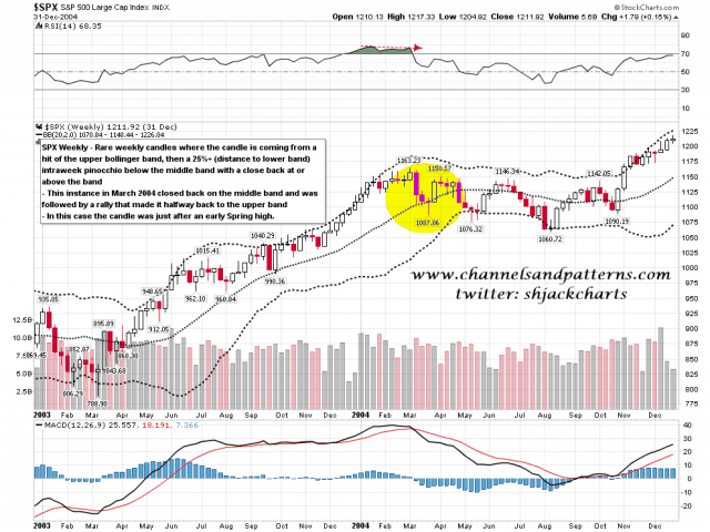 140208 SPX Weekly BBs 2004