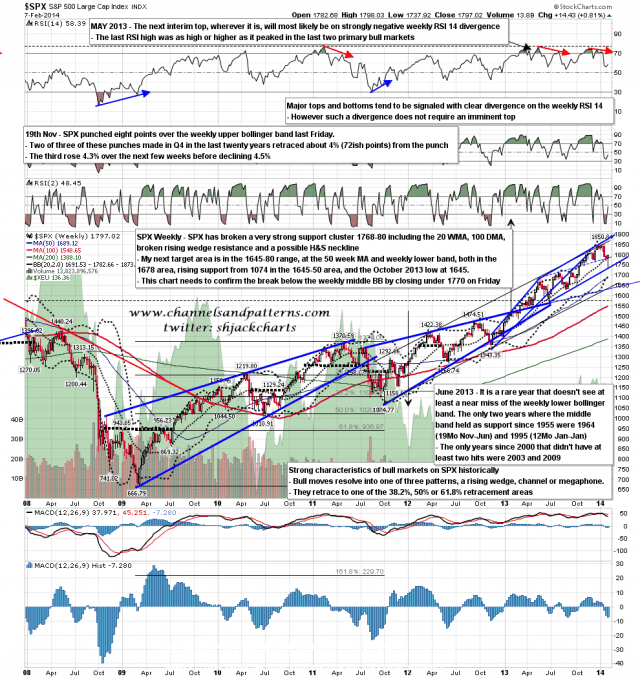 140208 SPX Weekly Patterns BBs MAs