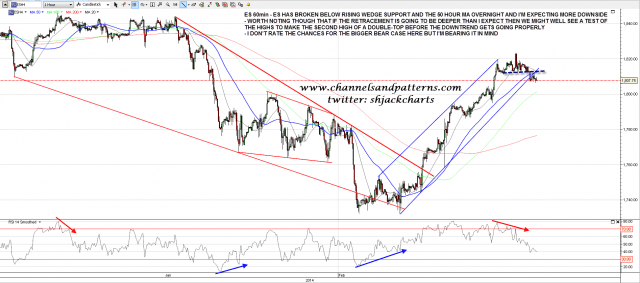 140213 ES 60min Rising Wedge Broken