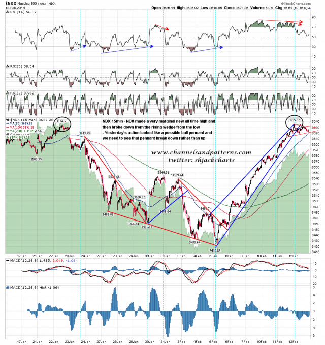 140213 NDX 15min Rising Wedge Broken Down