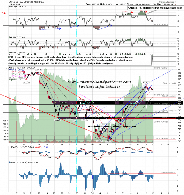 140213 SPX 15min Rising Wedge Broken