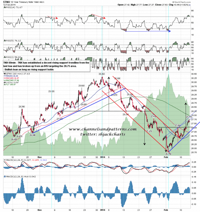 140213 TNX 60min IHS Broken Up