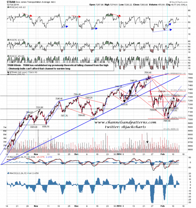 140213 TRAN 60min Falling Channel Established