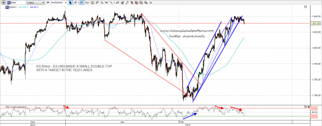 140219 ES 60min Double Top