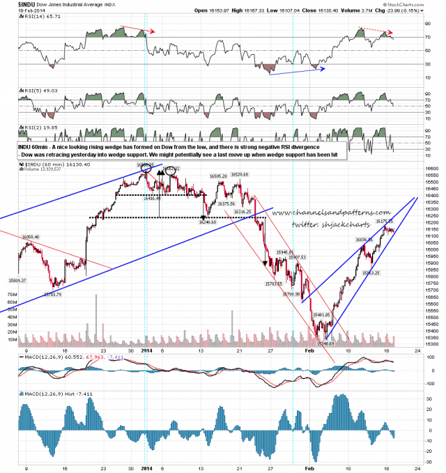 140219 INDU 60min Rising Wedge