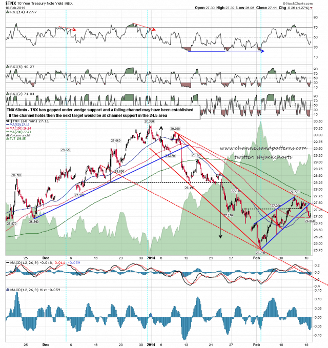 140219 TNX 60min Possible Falling Channel Established