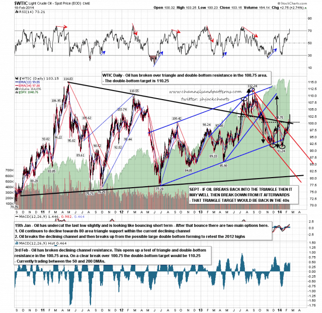 140219 WTIC Daily Double Bottom Broken Up