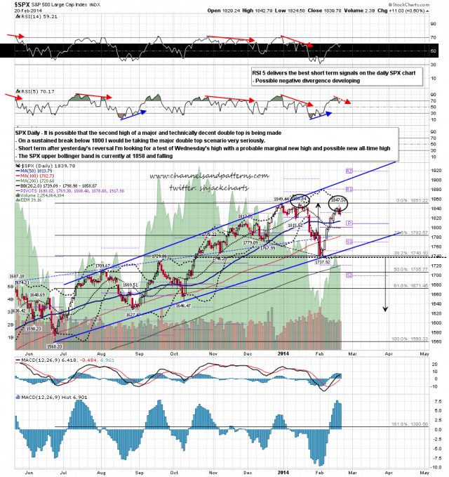 140221 SPX Daily Close to Resistance