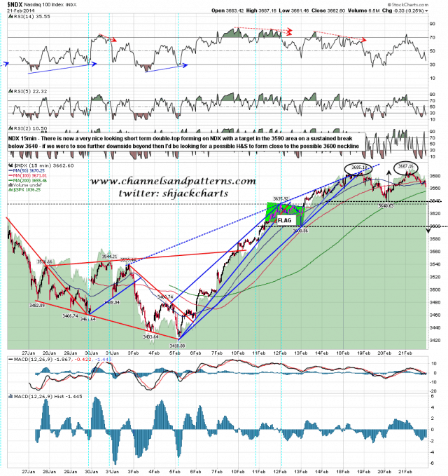 140224 NDX 15min Poss Double-Top Forming