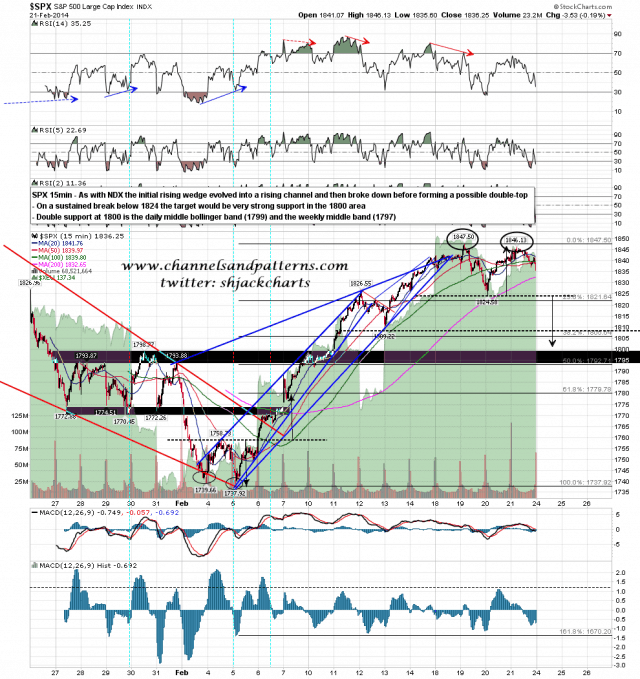 140224 SPX 15min Poss Double-Top Forming
