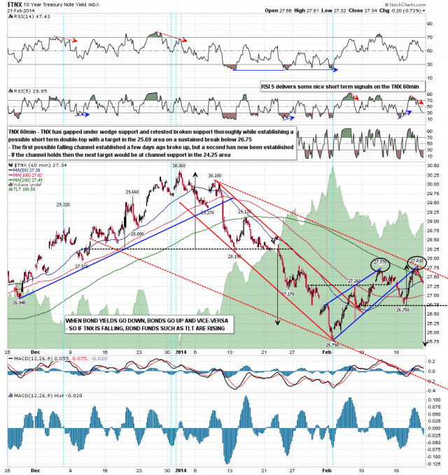 140224 TNX 60min Broken Rising Wedge and Poss DT