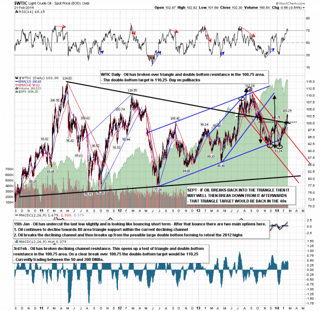 140224 WTIC Daily Double Bottom Broken Up