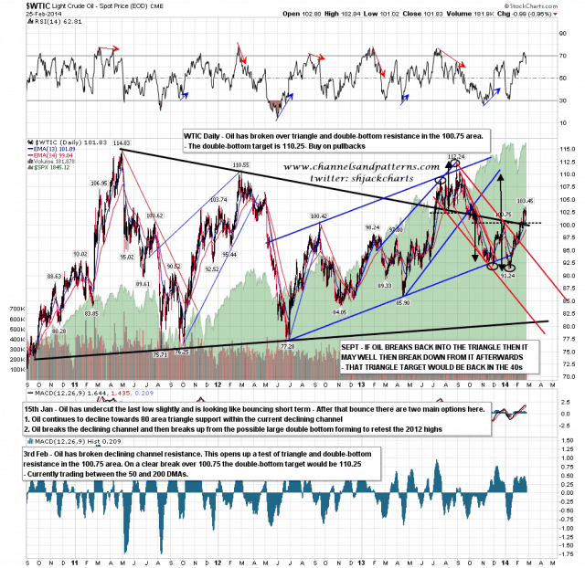 140226 WTIC Daily Double Bottom Broken Up