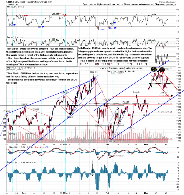 140318 TRAN 60min Double Top and Channels