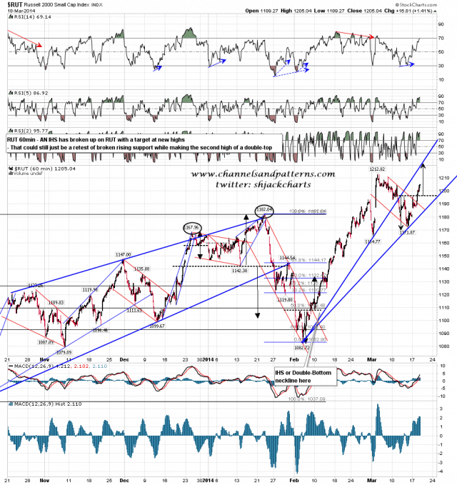 140319 RUT 60min Trendlines and IHS