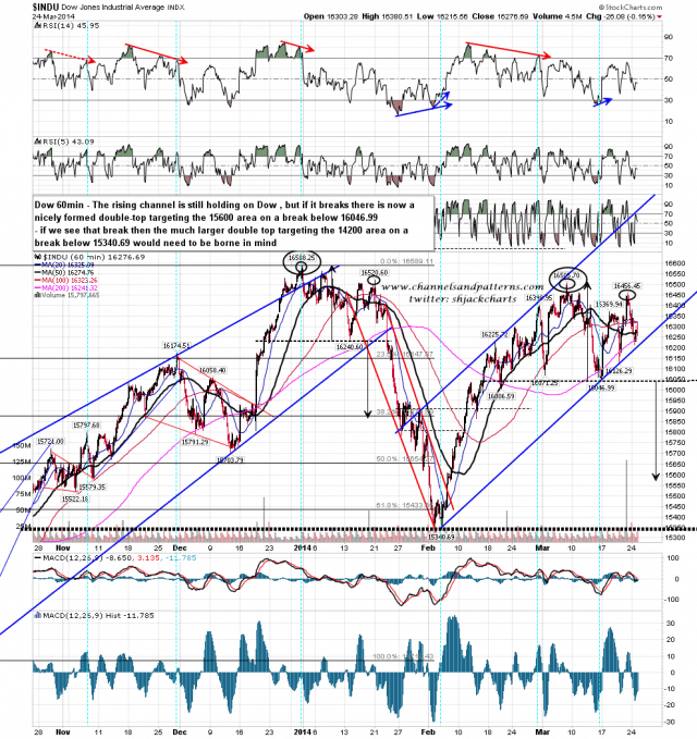 140325 Dow 60min Rising Channel and Double Tops