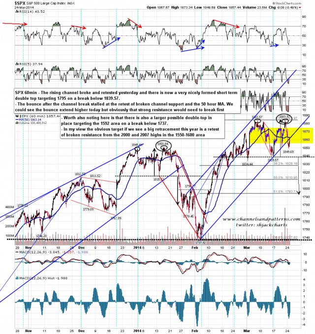 140325 SPX 60min Rising Channel and Double Tops