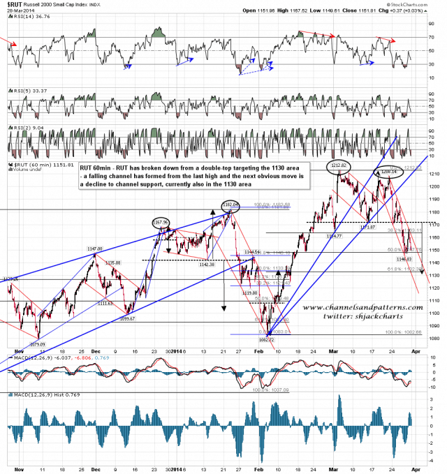 140329 RUT 60min Double-Top and Falling Channel