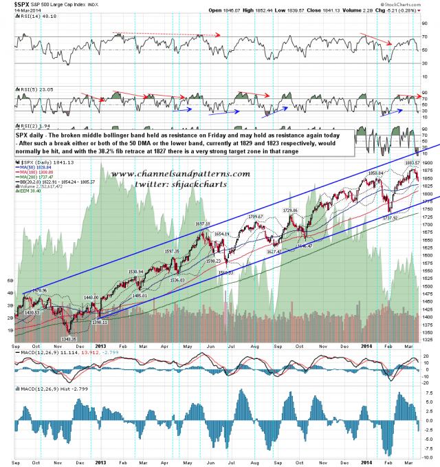 140417 SPX Daily Trendlines BBs MAs