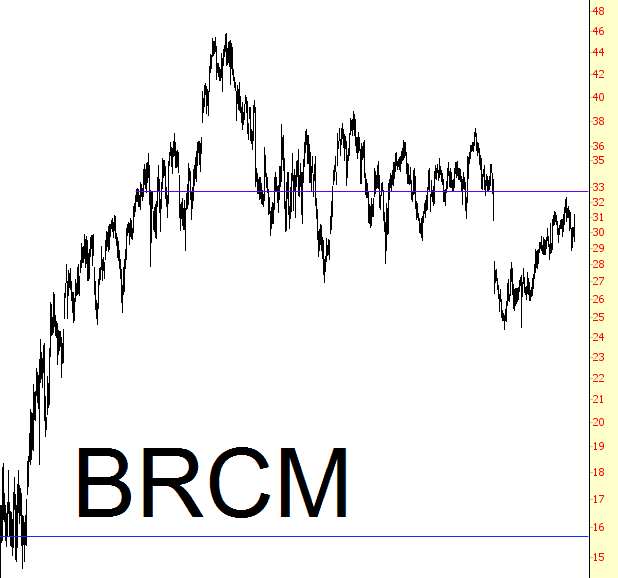 Broadcom Island Reversal Slope Of Hope Technical Tools For Traders