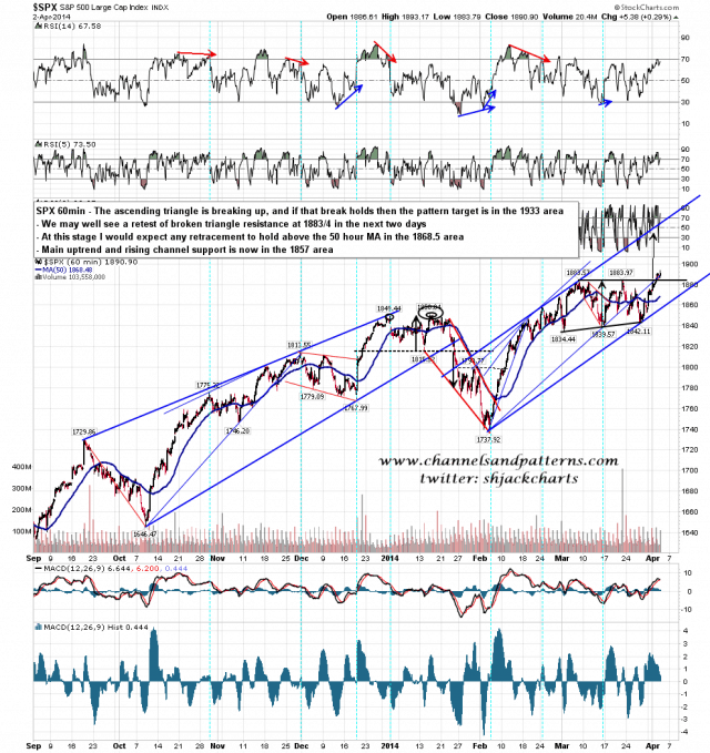 140403 SPX 60min Rising Channel and Asc Triangle